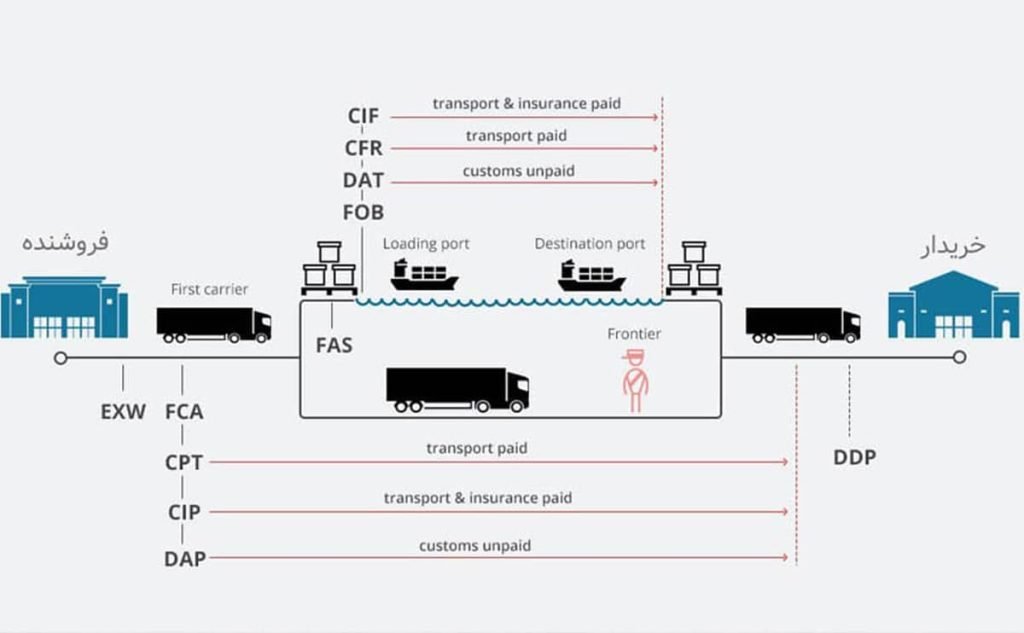 اینکوترمز چیست و چه کاری انجام میدهد؟