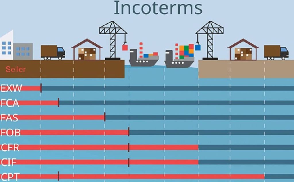 مزایای تحویل CFR؛ به نفع مشتری، به ضرر فروشنده